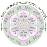 La taxonomie de Bloom